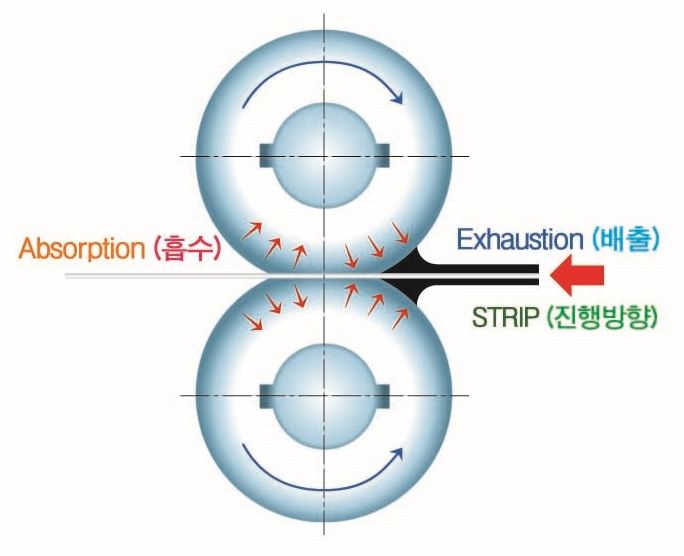 Wringer성의 흡수, 배출, 진행방향을 나타낸 그림
