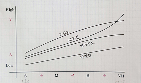 내구성 및 연마강도를 나타내는 표